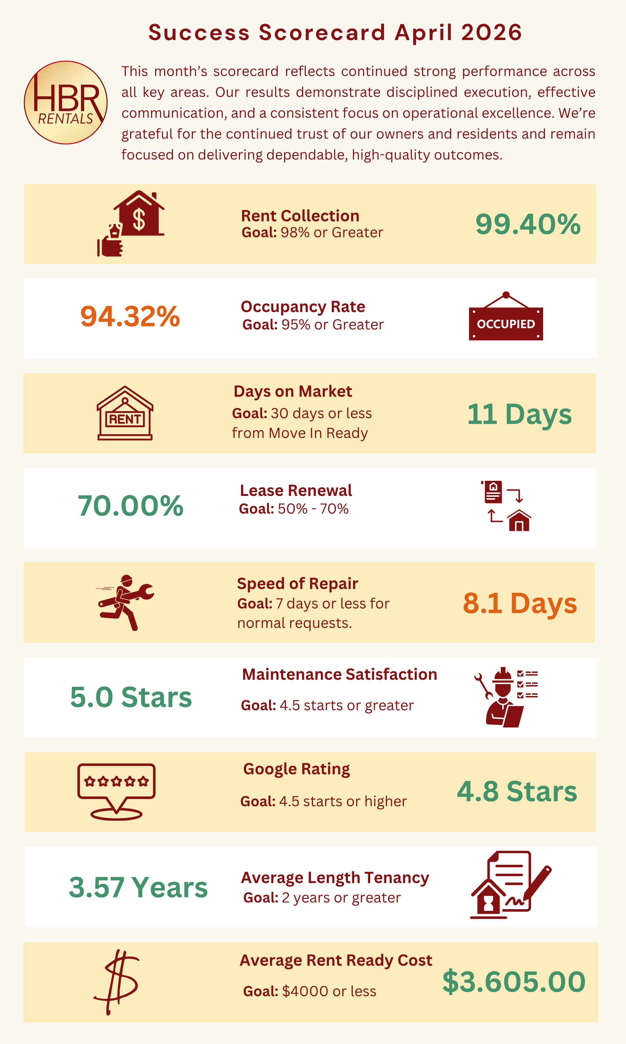 HBR Rentals Scorecard - April 2026